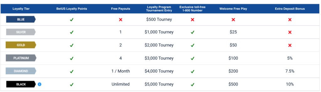 BetUS Sportsbook Review 2022 - loyalty tiers